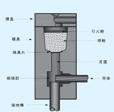 放热焊接